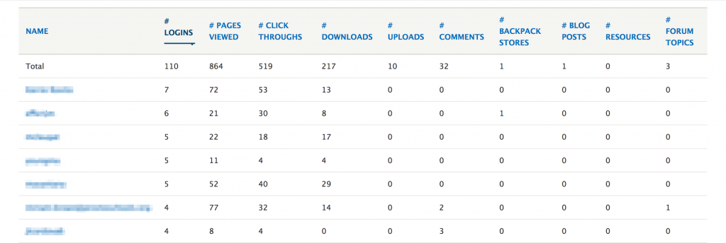 Data report from Teachers with Guts website