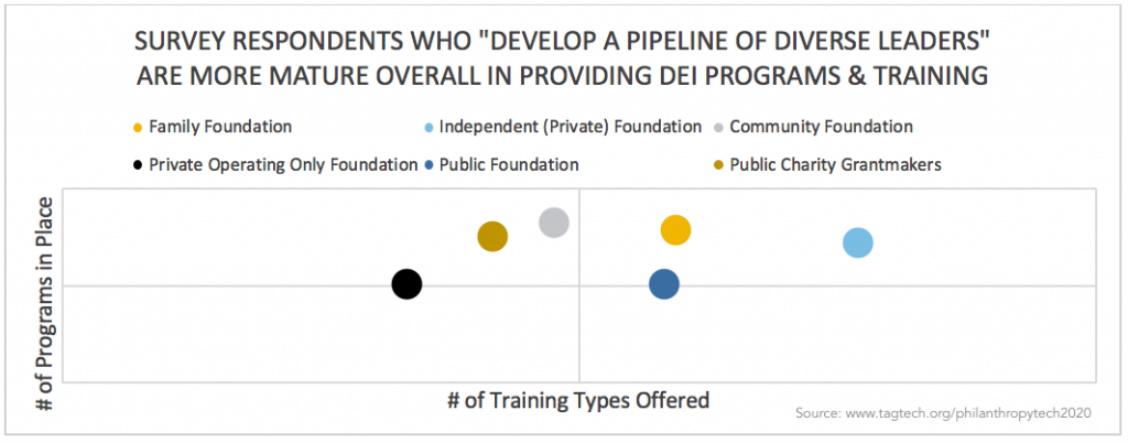 Bubble chart showing DEI Programs And Trainings Offered By: Respondents Who "Develop A Pipeline Of Diverse Leaders"