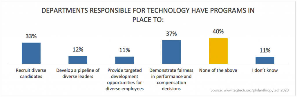 Column chart showing Departments Responsible For Technology Have Programs In Place To: 