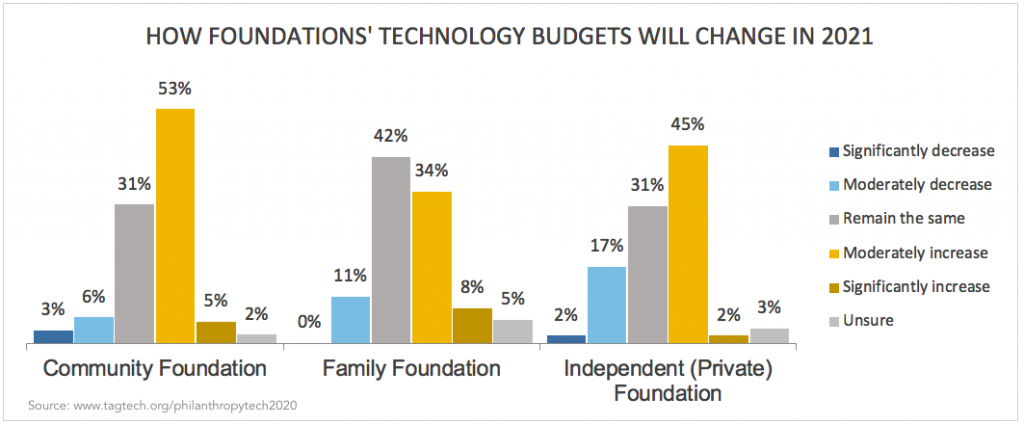 Column chart showing How Foundations' Technology Budgets Will Change in 2021