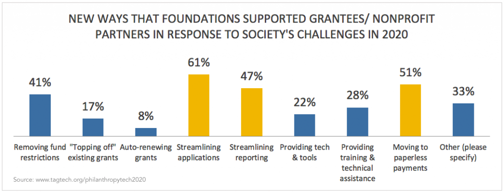 Column chart showing New Ways That Foundations Supported Grantees/ Nonprofit Partners In Response To Society's Challenges In 2020.